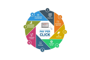 Pay-Per-Click (PPC) Advertising Strategies for Driving Traffic and Sales