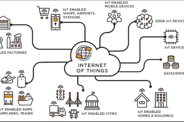 Understanding the Internet of Things (IoT) Devices