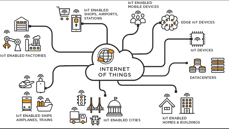 Understanding the Internet of Things (IoT) Devices