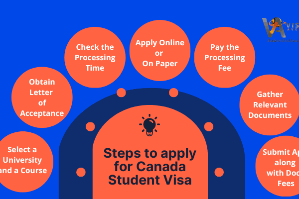 The Process of Obtaining a Canadian Study Permit
