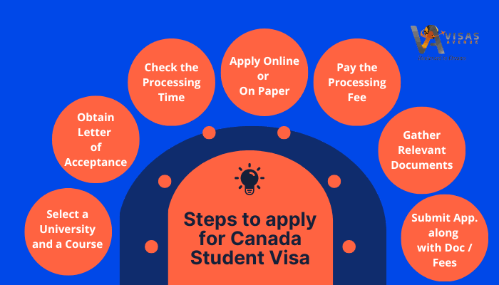 The Process of Obtaining a Canadian Study Permit