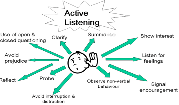 The Art of Active Listening Techniques