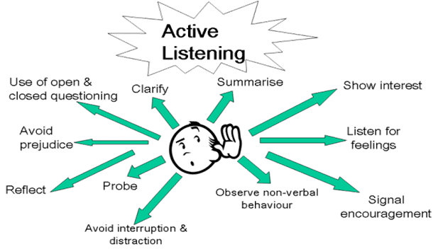 The Art of Active Listening Techniques