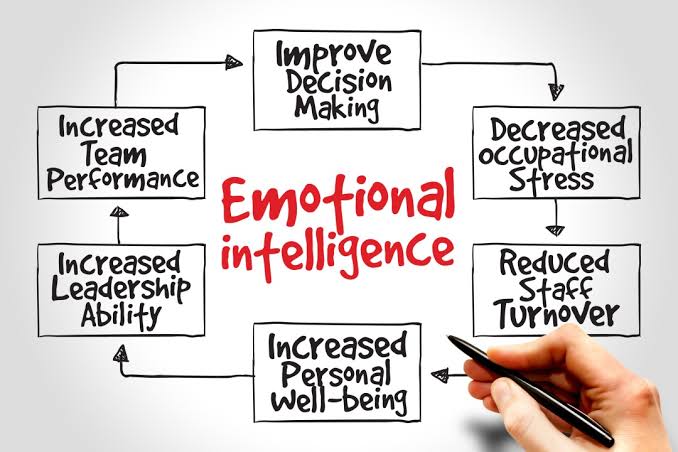 The Importance of Emotional Intelligence Quotient