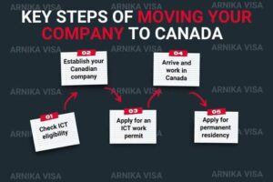 The Process of Obtaining a Canadian Intra-Company Transfer Work Permit