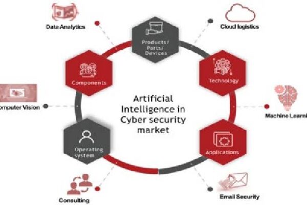 The Future of Artificial Intelligence in Cybersecurity Systems