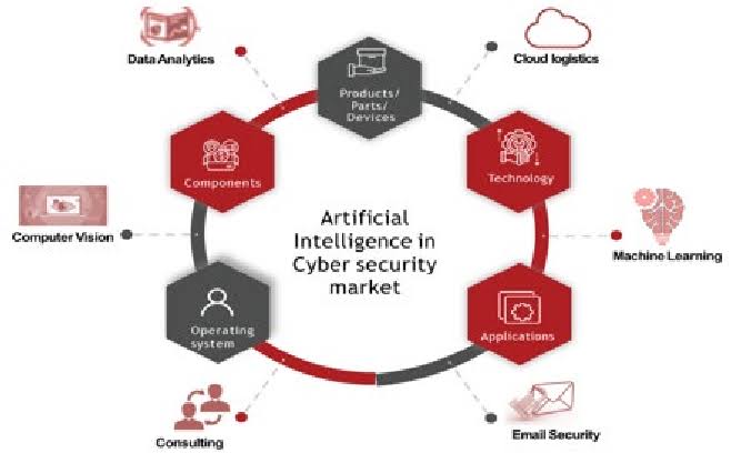 The Future of Artificial Intelligence in Cybersecurity Systems