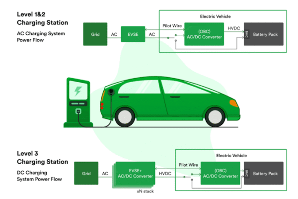 The Future of Electric Vehicles Charging Infrastructure Development The Future of Electric Vehicles Charging Infrastructure Development