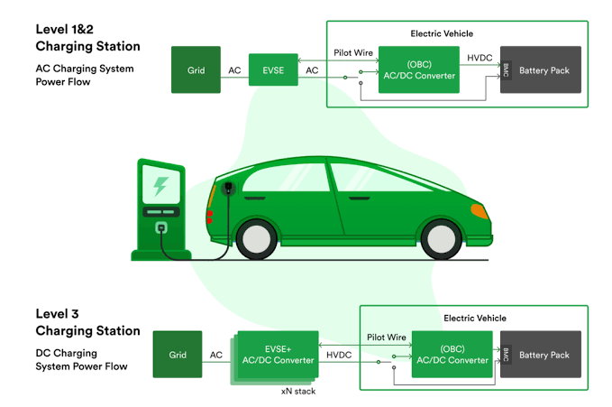 The Future of Electric Vehicles Charging Infrastructure Development